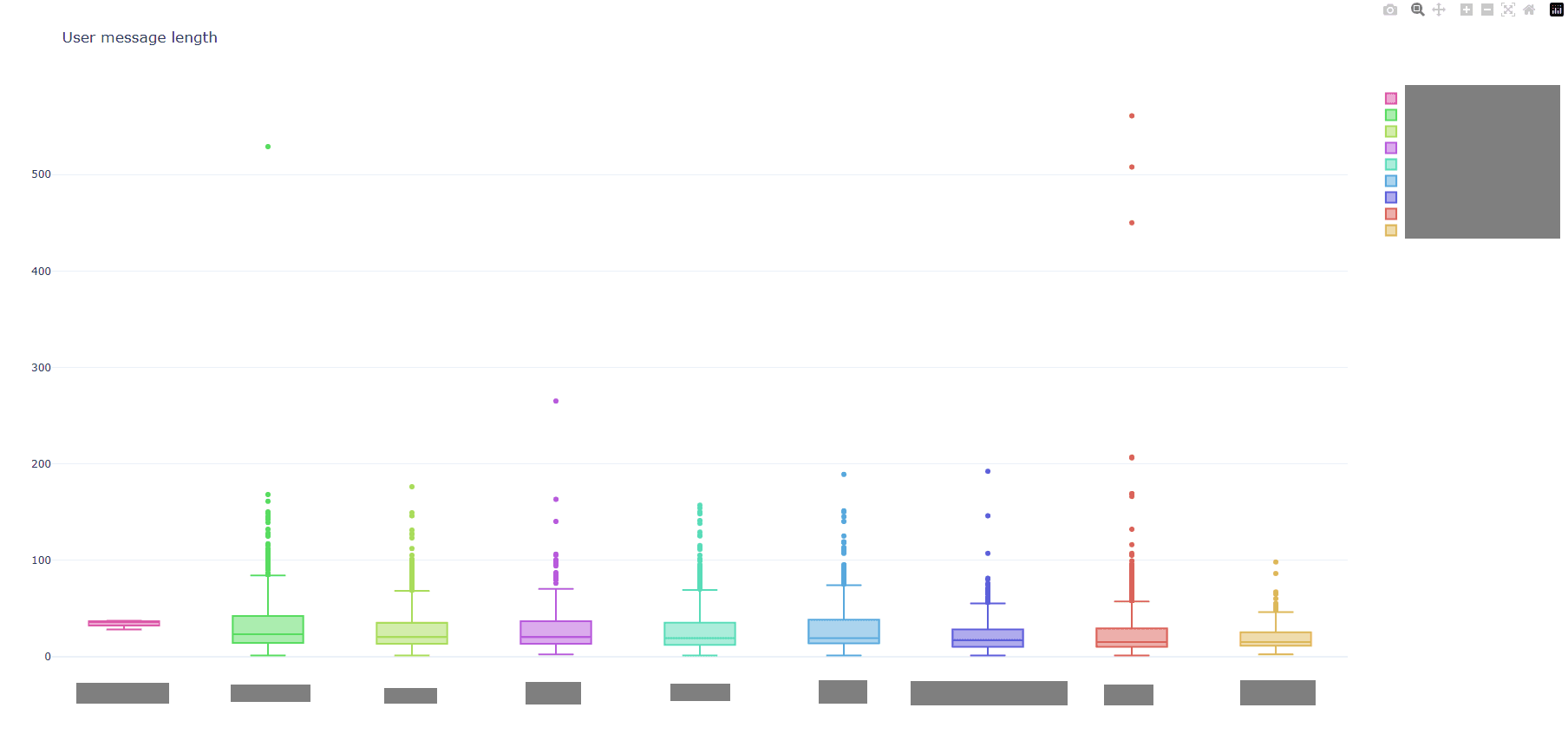 Distribución de longitud de mensajes