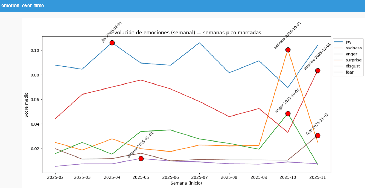 Evolución temporal de emociones