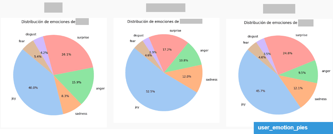 Sentimiento por usuario