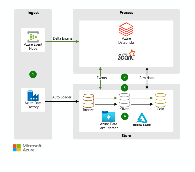 Azure Data Pipeline — Coca-Cola